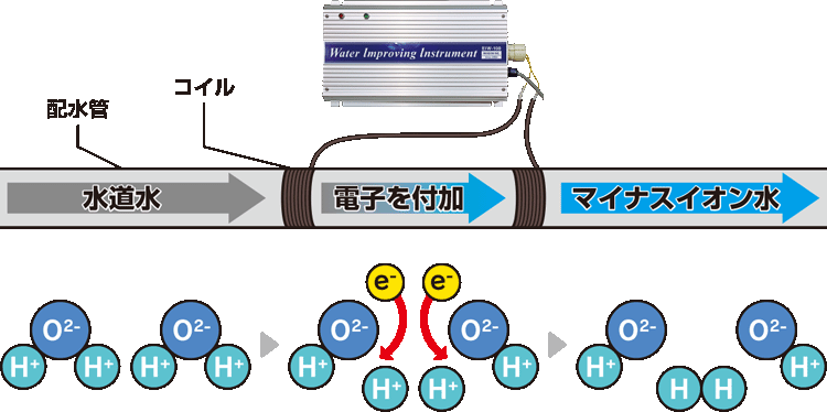 水道水に電子を付加する図解