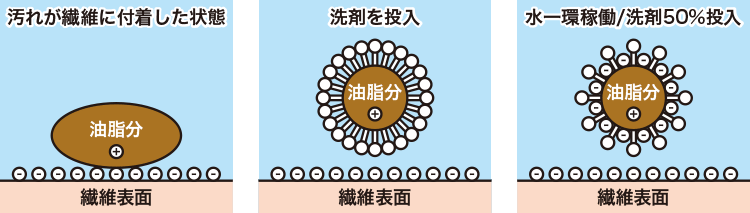 浸透作用と剥離作用の図解